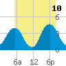 Hunters Point tide chart for Wednesday, June 10, 2026