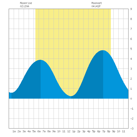 Hunters Point tide chart for Thursday, June 11, 2026