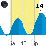 Hunters Point tide chart for Sunday, June 14, 2026