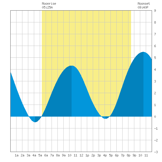 Hunters Point tide chart for Monday, June 15, 2026