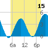 Hunters Point tide chart for Monday, June 15, 2026