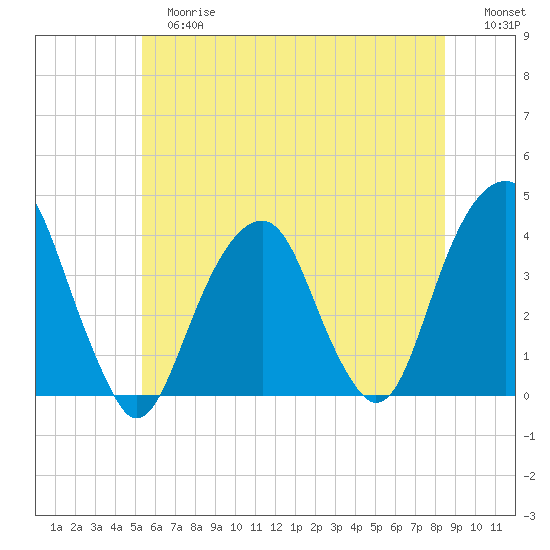 Hunters Point tide chart for Tuesday, June 16, 2026