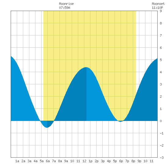 Hunters Point tide chart for Wednesday, June 17, 2026
