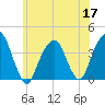 Hunters Point tide chart for Wednesday, June 17, 2026