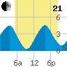 Hunters Point tide chart for Sunday, June 21, 2026