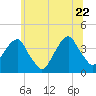 Hunters Point tide chart for Monday, June 22, 2026