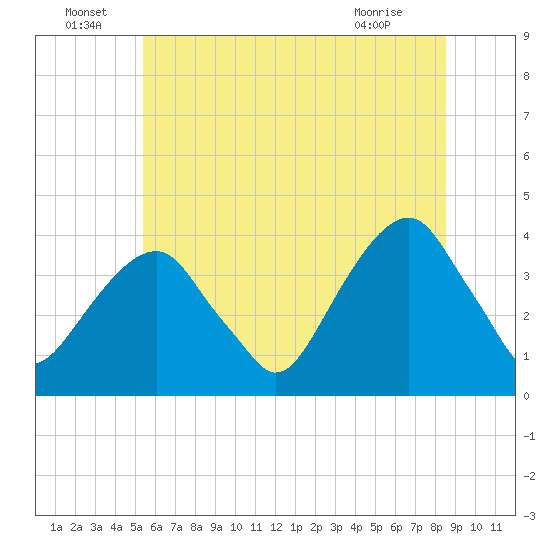 Hunters Point tide chart for Wednesday, June 24, 2026
