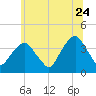 Hunters Point tide chart for Wednesday, June 24, 2026
