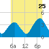 Hunters Point tide chart for Thursday, June 25, 2026