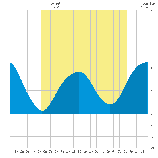 Hunters Point tide chart for Tuesday, June 2, 2026