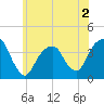 Hunters Point tide chart for Tuesday, June 2, 2026