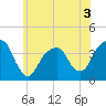 Hunters Point tide chart for Wednesday, June 3, 2026