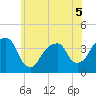 Hunters Point tide chart for Friday, June 5, 2026