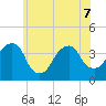 Hunters Point tide chart for Sunday, June 7, 2026