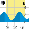 Hunters Point tide chart for Monday, June 8, 2026