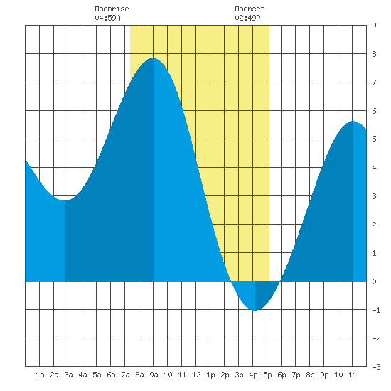 Hunters Point tide chart for Sunday, January 10, 2021