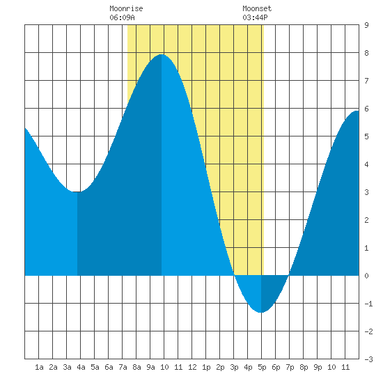 Hunters Point tide chart for Monday, January 11, 2021