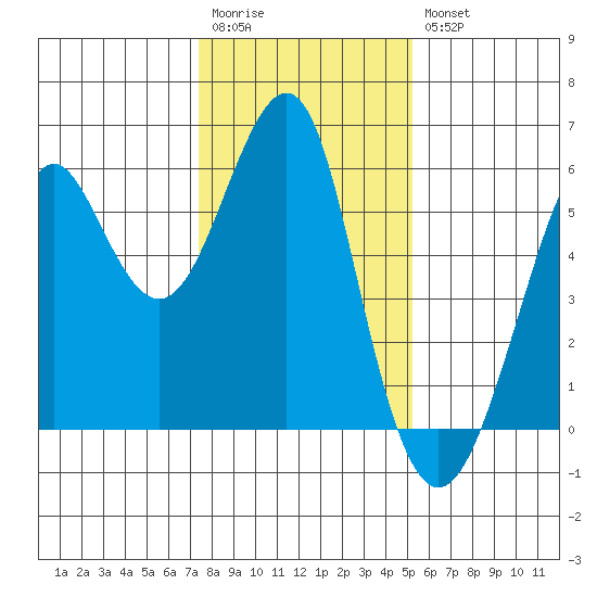 Hunters Point tide chart for Wednesday, January 13, 2021
