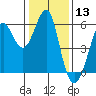 Hunters Point tide chart for Wednesday, January 13, 2021