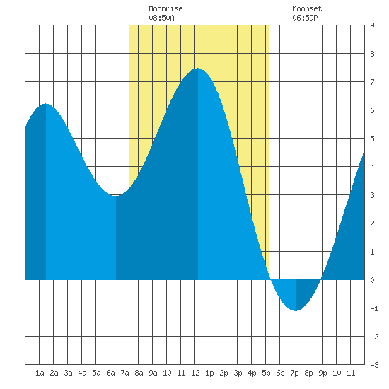 Hunters Point tide chart for Thursday, January 14, 2021