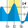 Hunters Point tide chart for Thursday, January 14, 2021