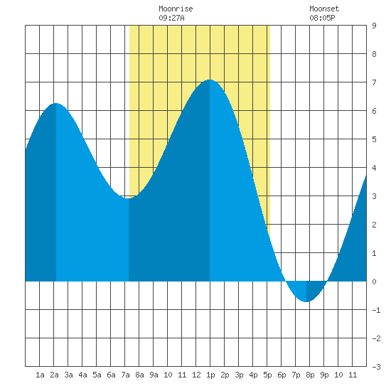 Hunters Point tide chart for Friday, January 15, 2021