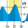 Hunters Point tide chart for Friday, January 15, 2021