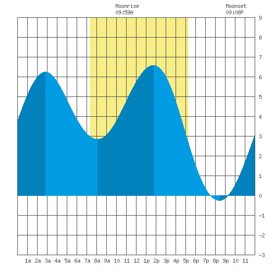 Hunters Point tide chart for Saturday, January 16, 2021
