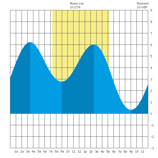 Hunters Point tide chart for Sunday, January 17, 2021