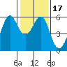 Hunters Point tide chart for Sunday, January 17, 2021