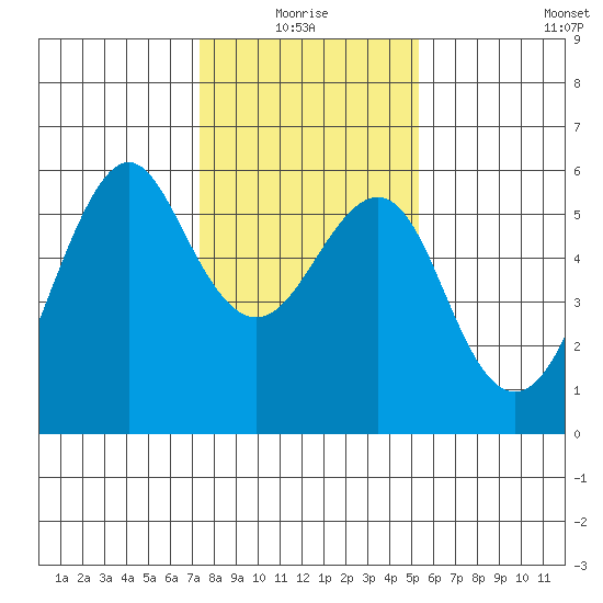 Hunters Point tide chart for Monday, January 18, 2021