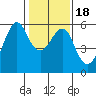 Hunters Point tide chart for Monday, January 18, 2021