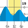 Hunters Point tide chart for Tuesday, January 19, 2021