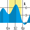 Hunters Point tide chart for Friday, January 1, 2021