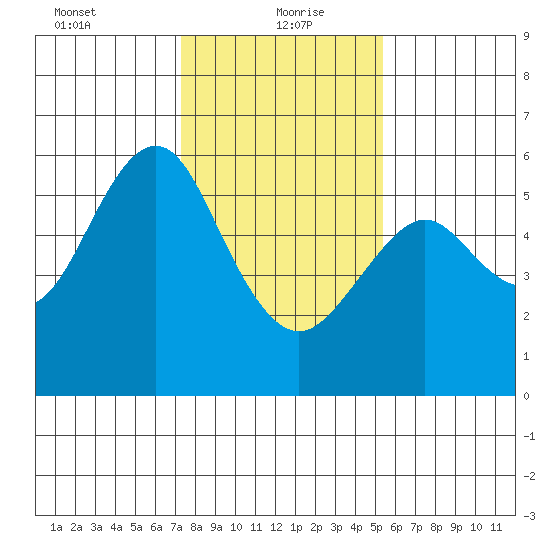 Hunters Point tide chart for Thursday, January 21, 2021
