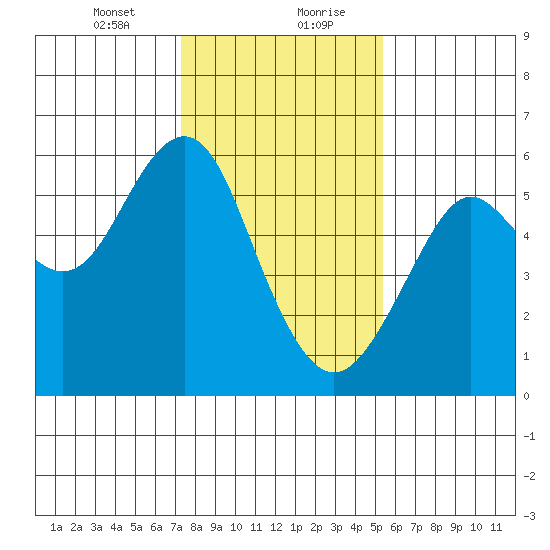 Hunters Point tide chart for Saturday, January 23, 2021