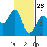 Hunters Point tide chart for Saturday, January 23, 2021
