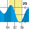 Hunters Point tide chart for Monday, January 25, 2021