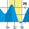 Hunters Point tide chart for Tuesday, January 26, 2021