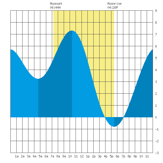 Hunters Point tide chart for Wednesday, January 27, 2021