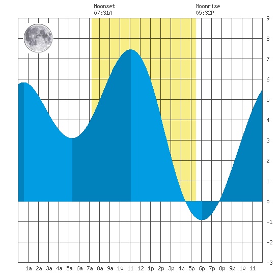 Hunters Point tide chart for Thursday, January 28, 2021