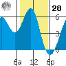 Hunters Point tide chart for Thursday, January 28, 2021