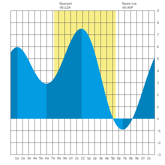 Hunters Point tide chart for Friday, January 29, 2021