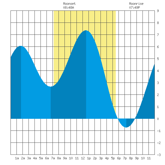 Hunters Point tide chart for Saturday, January 30, 2021