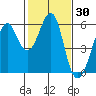 Hunters Point tide chart for Saturday, January 30, 2021