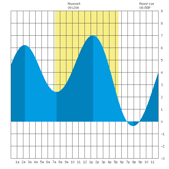 Hunters Point tide chart for Sunday, January 31, 2021