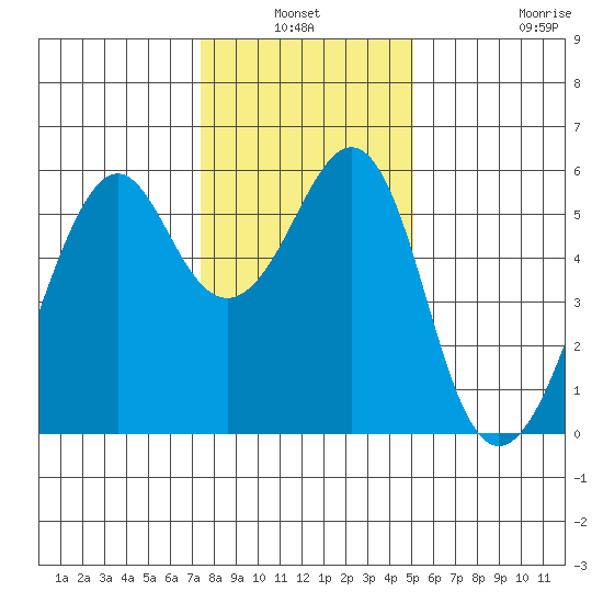 Hunters Point tide chart for Sunday, January 3, 2021