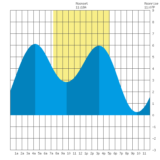 Hunters Point tide chart for Monday, January 4, 2021