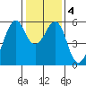 Hunters Point tide chart for Monday, January 4, 2021