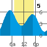Hunters Point tide chart for Tuesday, January 5, 2021